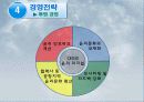 인천 국제 공항,마케팅,브랜드,브랜드마케팅,기업,서비스마케팅,글로벌,경영,시장,사례,swot,stp,4p 13페이지