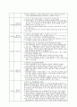 인간행동과 사회환경 - 인간행동에 관한 기초 이론 III 에릭슨의 심리사회이론 (에릭슨의 심리사회이론(8단계) VS 프로이트 이론 비교) 2페이지