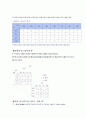 (결과)디지털 논리회로 자판기 설계 - D. 100 원짜리와 500 원짜리 동전만 받아 1500 원짜리 물건을 출력하고 거스름돈을 지불해야 될 경우에는  이를 지불하는 자판기를 설계하라.   5페이지