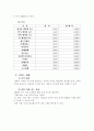 베이커리 카페 사업계획서 15페이지