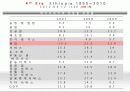에티오피아 경제 발전, 정치현황, 경제 정책, 토지 개혁 성공, 특징, 경제적 효과, 현황, 관리, 역할, 시사점, 미래 전망, 나아갈 방향, 조사분석 15페이지