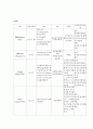 내과병동DKA DM케이스스터디 9페이지