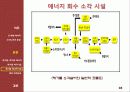 [열역학] 신 재생 에너지 기술 - 폐기물과 폐기물 에너지관련 기술 및 동향 18페이지