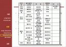 [열역학] 신 재생 에너지 기술 - 폐기물과 폐기물 에너지관련 기술 및 동향 31페이지