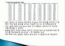 세라믹공학 캡스톤설계 발표(볼밀 Ball mill ) 9페이지