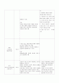 간호사정 뇌경색 케이스 15페이지