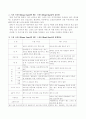 빈곤아동을 위한 드림스타트와 미국의 헤드스타트 정책을 비교, 공통점을 서술하고 자신의 생각을 정리 3페이지