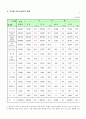 우리나라 카지노 업체 현황, 국내 카지노 산업 현황, 산업 향후 발전 방향, 입장객 현황, 세븐력 카지노(GKL)의 마케팅 전략, 특징, 시사점 5페이지