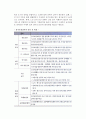 [노인장기요양보험제도] 노인장기요양보험제도의 목표, 적용대상, 급여, 전달체계, 재원, 문제점 및 향후과제 4페이지