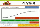 bbq마케팅전략/치킨시장환경/자사/경쟁사(KFC,교촌치킨,또래오래)/PLC,BCG/SWOT/STP/4p분석 10페이지