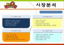 bbq마케팅전략/치킨시장환경/자사/경쟁사(KFC,교촌치킨,또래오래)/PLC,BCG/SWOT/STP/4p분석 12페이지