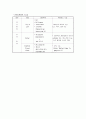 수술실 - Operating Room 임상실습 21페이지