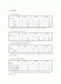 지역사회진단 - 서울특별시 성북구 32페이지