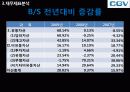 기업분석 씨제이 씨지브이 CJ CGV - 멀티플랙스,영화관,마케팅,브랜드,브랜드마케팅,기업,서비스마케팅,글로벌,경영,시장,사례,swot,stp,4p 51페이지