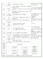  봄의 곤충 - 곤충의 특성을 알고 봄의 곤충에 관심을 갖는다 2페이지