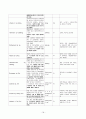 [성인간호]GS병동-위암케이스(stomach cancer casestudy) 18페이지