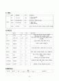 [성인간호]GS병동-위암케이스(stomach cancer casestudy) 22페이지