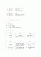 부정맥 진단의 flow chart 및 상태, 치료 2페이지