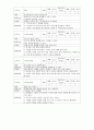 [유아미술교육] 지구 환경 주제의 모의수업 교육 활동 계획안 총16개 3페이지