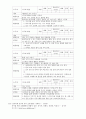 [유아미술교육] 지구 환경 주제의 모의수업 교육 활동 계획안 총16개 4페이지