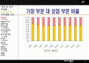국제 및 한국 민생부문별 에너지소비 현황 3페이지