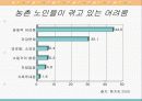 농촌지역 노인복지의 현황과 환경 및 문제점과 노인복지 개선방안 7페이지