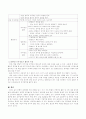 균형적 접근법에 의한 균형된 읽기 쓰기 지도 방법의 구체적인 활동을 들고 이에 대한 특성을 제시 3페이지