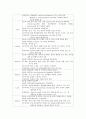 [성인간호학 - 환자사례 간호과정] 위암 (Malignant neoplasm of stomach) 케이스 11페이지