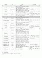  약물중독 케이스 스터디 (ADI : Acute Drug Intoxication Case Study) 17페이지