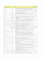 [교과교육론 C형] 준보육과정(사회관계, 의사소통, 신체운동, 예술경험, 자연탐구, 기본 생활 영역)에 의한 만4세～5세 보육 계획안 6페이지