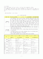 [교과교육론 C형] 준보육과정(사회관계, 의사소통, 신체운동, 예술경험, 자연탐구, 기본 생활 영역)에 의한 만4세～5세 보육 계획안 8페이지
