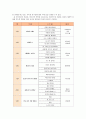 [교과교육론A] 표준보육과정(사회관계, 의사소통, 신체운동, 예술경험, 자연탐구, 기본생활 영역)에 의한 만0세∼1세 보육 계획안을 작성하시오 7페이지