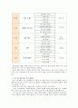 [교과교육론A] 표준보육과정(사회관계, 의사소통, 신체운동, 예술경험, 자연탐구, 기본생활 영역)에 의한 만0세∼1세 보육 계획안을 작성하시오 8페이지