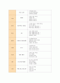 [교과교육론B] 표준보육과정(사회관계, 의사소통, 신체운동, 예술경험, 자연탐구, 기본생활 영역)에 의한 만2세∼3세 보육 계획안 9페이지