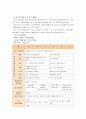 [교과교육론B] 표준보육과정(사회관계, 의사소통, 신체운동, 예술경험, 자연탐구, 기본생활 영역)에 의한 만2세∼3세 보육 계획안 12페이지