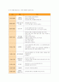 [교과교육론B] 표준보육과정(사회관계, 의사소통, 신체운동, 예술경험, 자연탐구, 기본생활 영역)에 의한 만2세∼3세 보육 계획안 14페이지