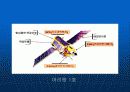 인공위성에 대해서.. - 인공위성의 역사(ppt) 18페이지