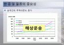 동북아 물류체계 현황과 발전방안 15페이지
