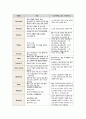 [Case] 급성신부전 ARF(Acute Renal failure) 15페이지