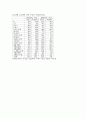 각국의 중소기업의 현황 및 실태 [한국, 일본, 중국, 미국, 영국, 프랑스, 독일, 이태리] 46페이지