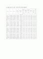 각국의 중소기업의 현황 및 실태 [한국, 일본, 중국, 미국, 영국, 프랑스, 독일, 이태리] 59페이지