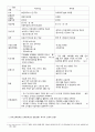 유치원과 어린이집의 이원화 및 통합 문제에 대한 방안 2페이지