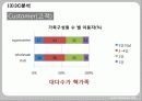 국제경영,costco,코스트코,마케팅,브랜드,브랜드마케팅,기업,서비스마케팅,글로벌,경영,시장,사례,swot,stp,4p 43페이지