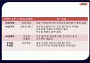 ㈜ 다이소 아성산업의 경쟁력 제고를 위한 인사제도 쇄신 방안 48페이지