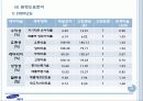 경영분석 사례  - 제일모직 30페이지