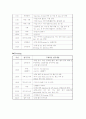 간호 관련 부서 실습 보고서 - 영남대학교의료원 62병동 4페이지