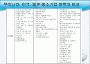  각국의 지역 중소기업 지원 정책 17페이지