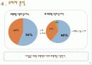 [A+ 마케팅] 섬유 유연제 다우니 기업 환경 분석 및 마케팅 전략 분석 15페이지