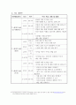 [듣기ㆍ말하기]수업을 위한 모형활용의 실제 2학년 2학기 7. 재미가 솔솔 학습지도안 10페이지