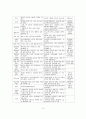 시민운동과 시민단체(NGO)의 발전과 자원봉사로서의 시민단체 활동현황 및 과제 9페이지